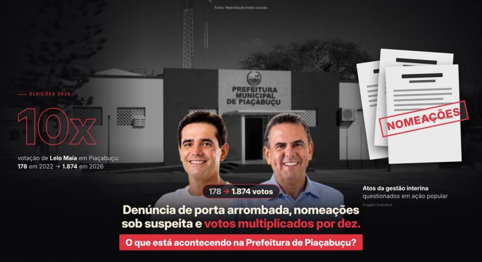 Piaçabuçu: votação de Lelo Maia se multiplica por dez durante gestão interina questionada na Justiça